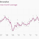 Image for article titled The 10 most important economic charts of the week